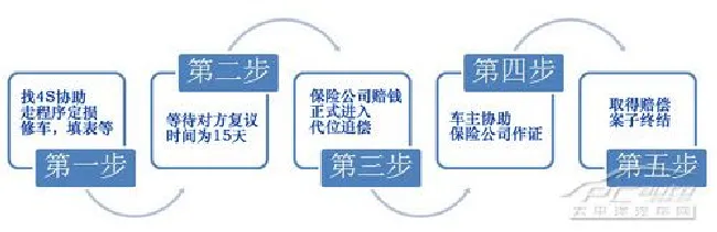 不怕肇事祼奔车 保险公司为你追赔偿