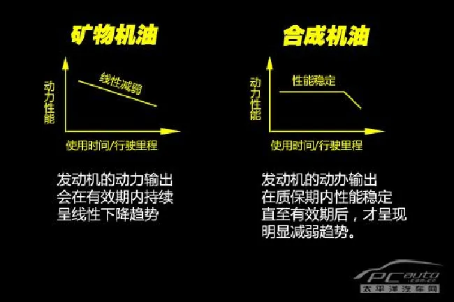 换什么机油好？ 机油导购之矿物机油篇