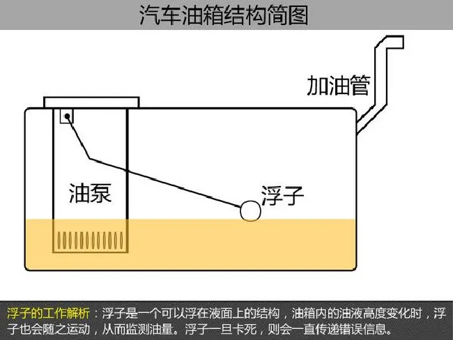 其实不算太杯具！汽车没油咋办那些事儿