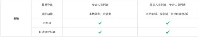 腾讯会议网络研讨会和普通会议的区别