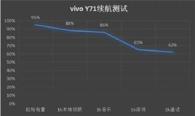 vivoY71续航怎么样