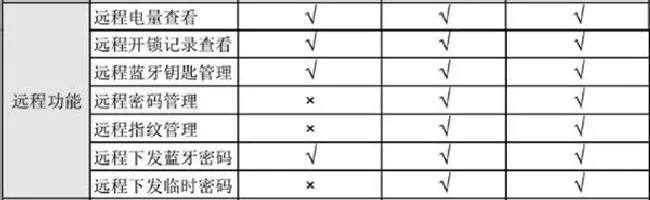 鹿客classic指纹锁有家人开门提醒吗