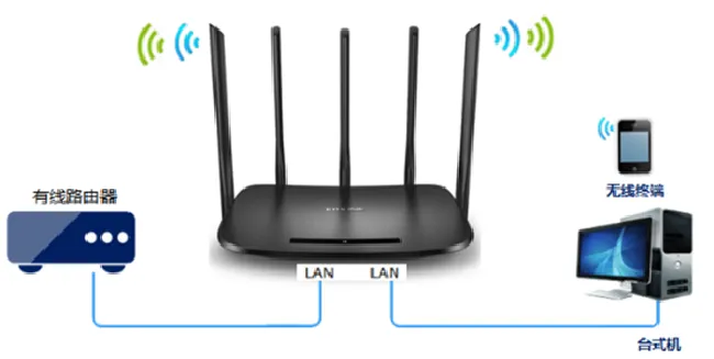 TP-LINK TL-WDR6500作为交换机怎么设置