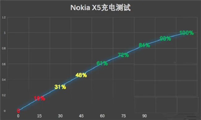 诺基亚x5支持快充吗
