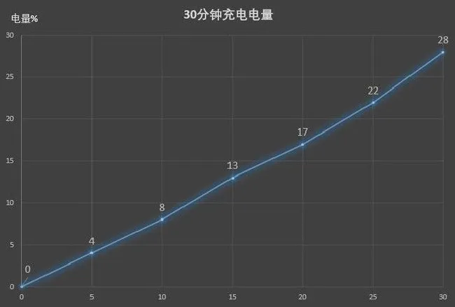 oppoa3第一次充电要多久