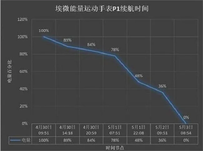 埃微P1智能手表的续航怎么样