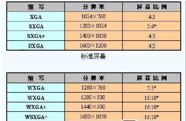 智能电视为什么会有4:3和16:9的屏幕比例