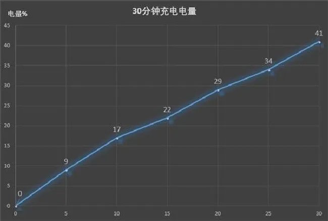 华为nova3电池耐用吗