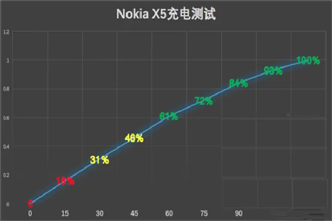诺基亚x5支持无线充电吗