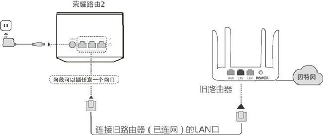 荣耀路由2怎么作二级路由